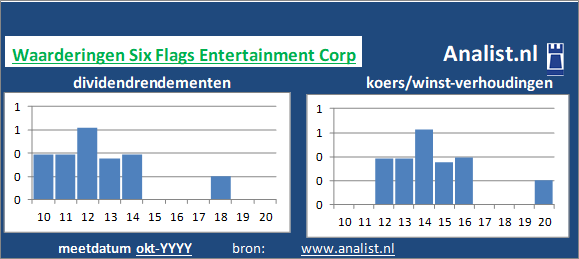 dividend/><BR><p>Het bedrijf  keerde vijf jaar haar aandeelhouders dividenden uit. Six Flags Entertainment Corp's dividendrendement over de periode 2015 - 2020 lag op 5,1 procent per jaar. Six Flags Entertainment Corp verhoogde de afgelopen 5 jaar ieder jaar haar dividend. Hierdoor kunnen we Six Flags Entertainment Corp als het ware een dividendaristocraat noemen. </p>We kunnen zeggen dat op basis van haar historische dividenden en koers/winst-verhoudingen dat het  aandeel Six Flags Entertainment Corp een  dividendloos glamouraandeel genoemd kan worden. </p><p class=